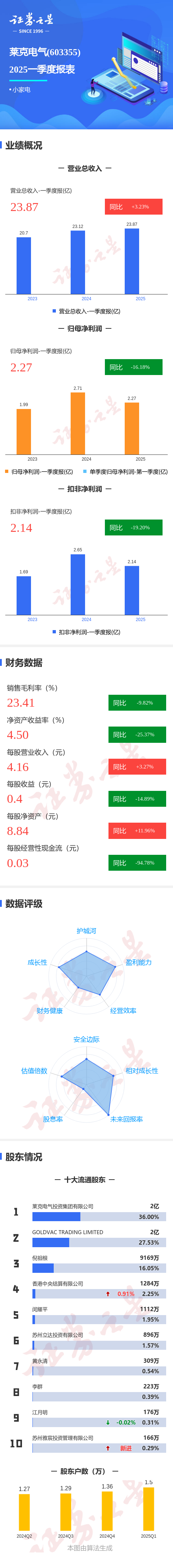 信通配资 图解莱克电气一季报：第一季度单季净利润同比减16.19%